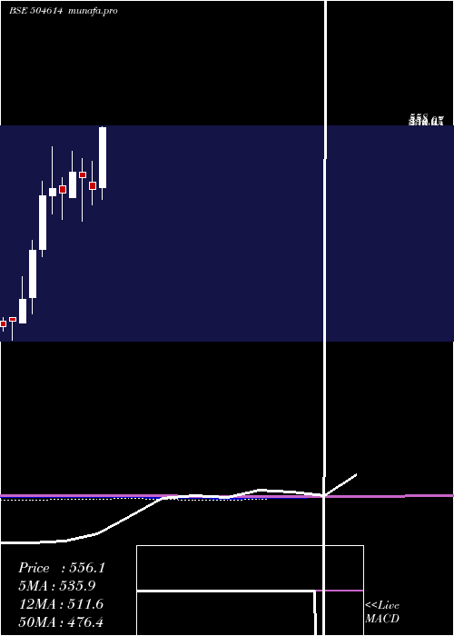  monthly chart SardaEnmin