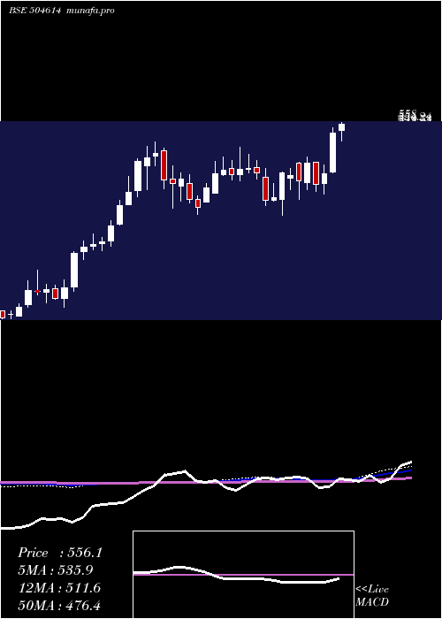  weekly chart SardaEnmin