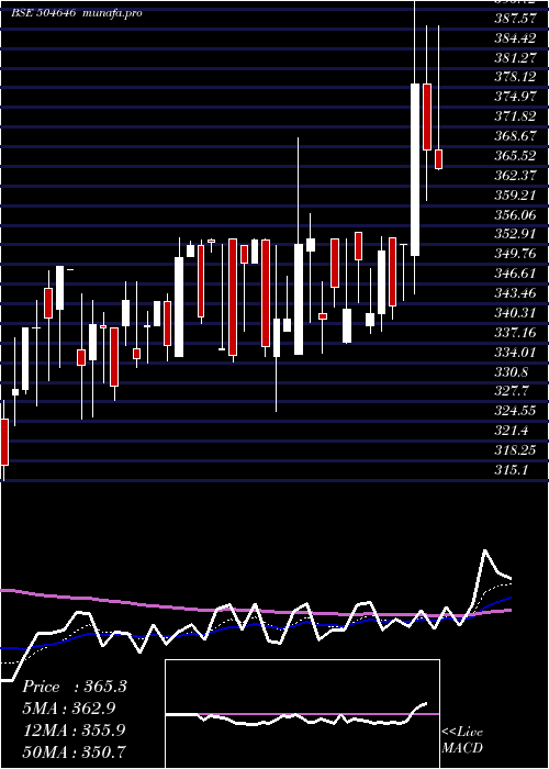 Daily chart BhagwatiAut