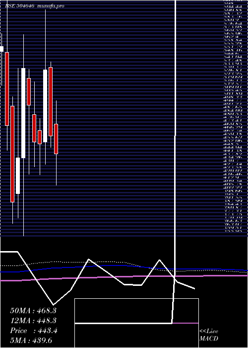  monthly chart BhagwatiAut