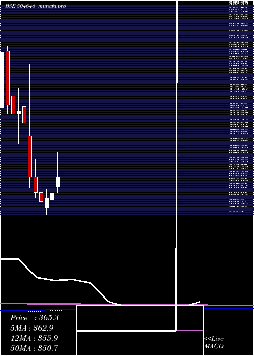 monthly chart BhagwatiAut