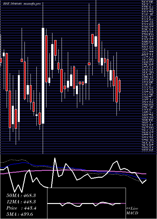  weekly chart BhagwatiAut