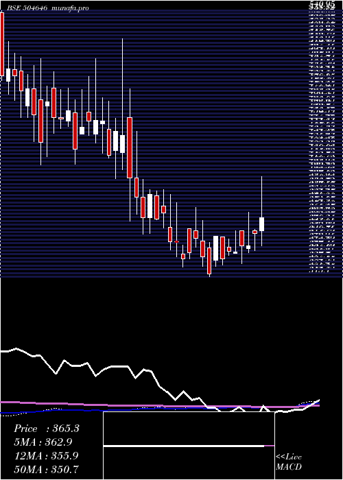 weekly chart BhagwatiAut
