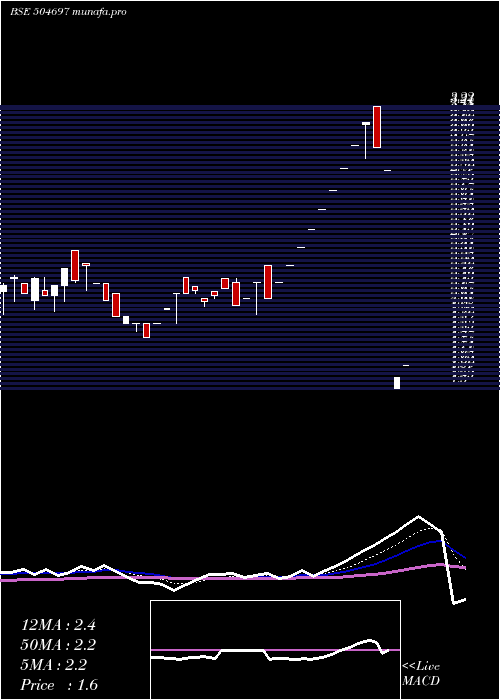 Daily chart GaladaTele
