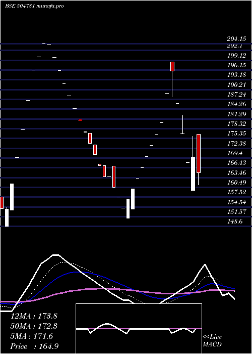 Daily chart IBright