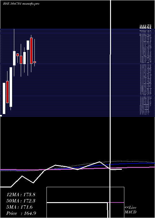  monthly chart IBright