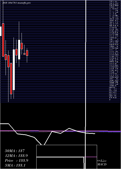 monthly chart IBright