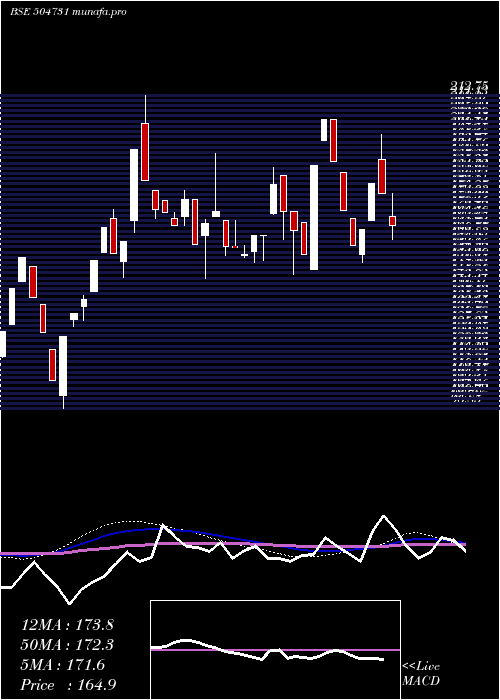  weekly chart IBright