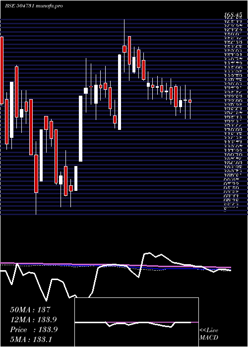 weekly chart IBright