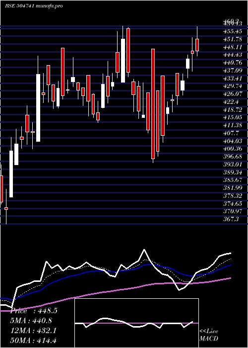  Daily chart IndHume