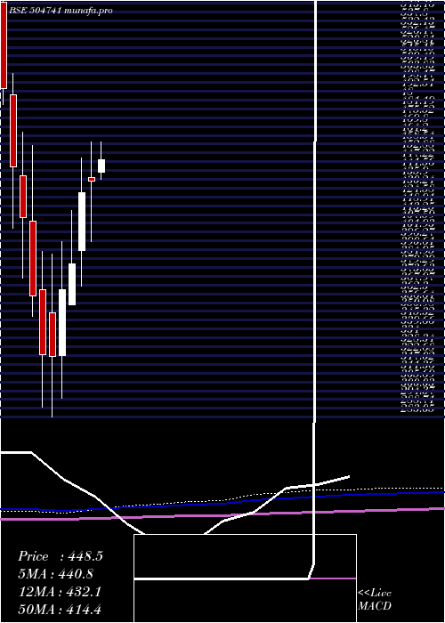  monthly chart IndHume