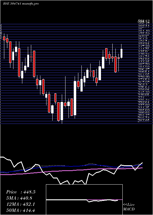  weekly chart IndHume