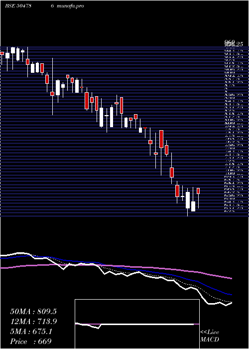  Daily chart InvestPrec