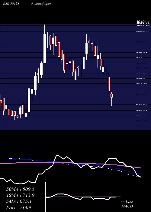  weekly chart InvestPrec