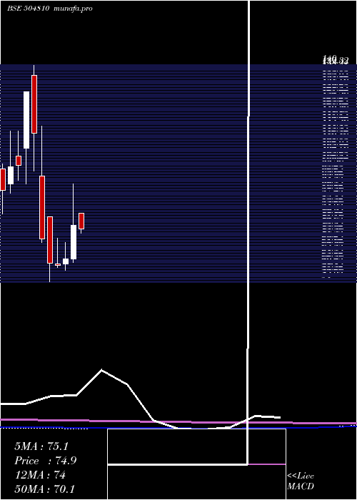 monthly chart Informedtec