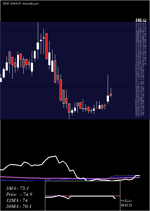 weekly chart Informedtec