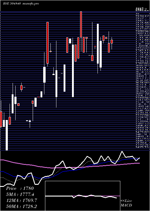 Daily chart KairaCan