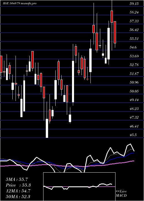  Daily chart OrientAbras