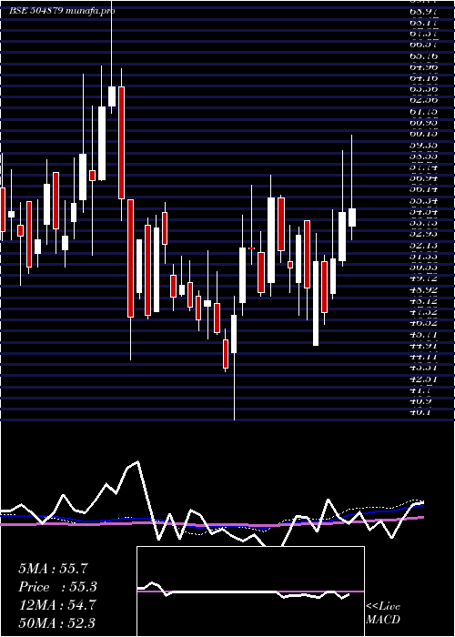  weekly chart OrientAbras