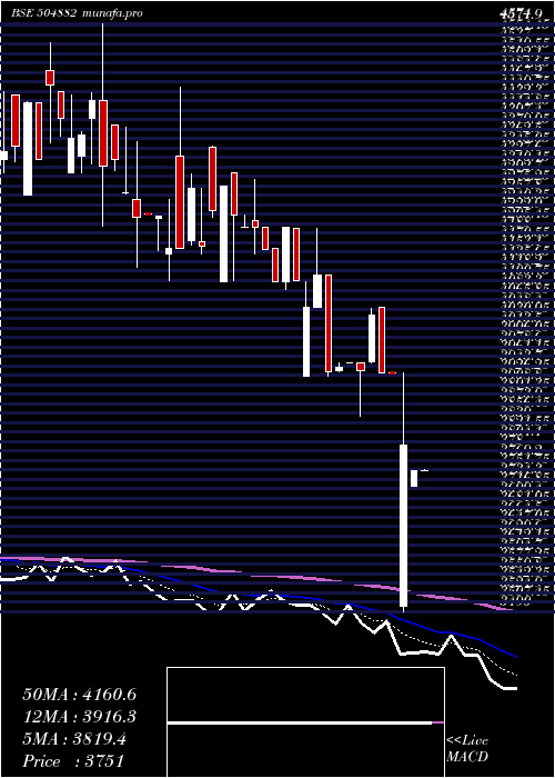  Daily chart NationalStd