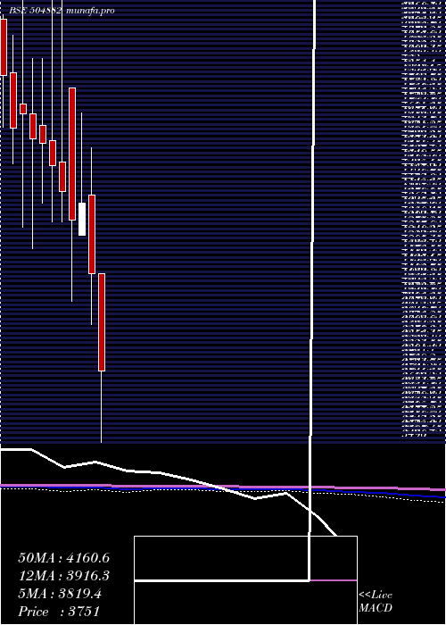  monthly chart NationalStd