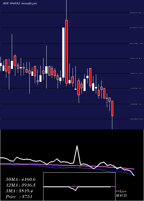  weekly chart NationalStd