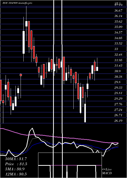 Daily chart RathiSt