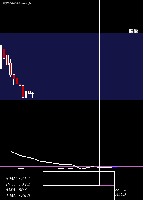 monthly chart RathiSt