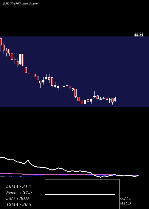 weekly chart RathiSt