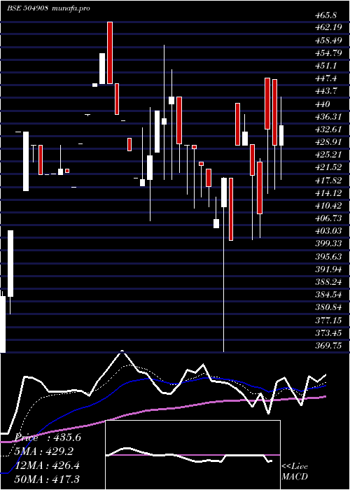  Daily chart Duncaneng