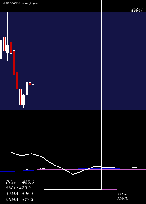  monthly chart Duncaneng