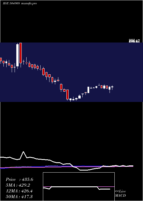  weekly chart Duncaneng