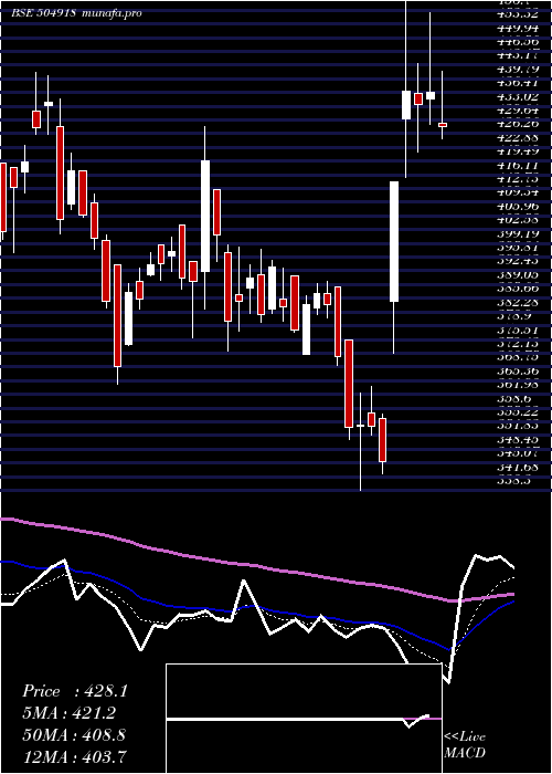  Daily chart SandurMang