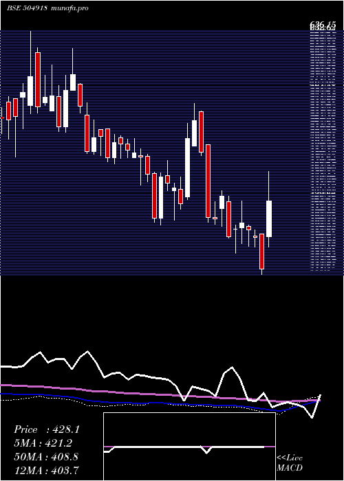  weekly chart SandurMang