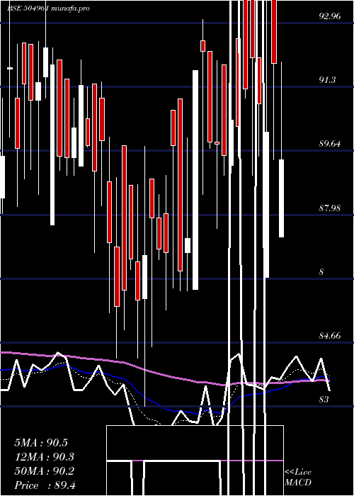  Daily chart TataYodogaw