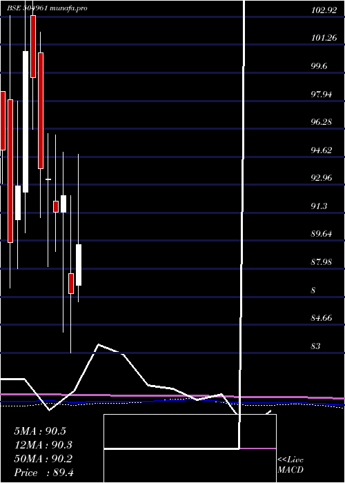  monthly chart TataYodogaw