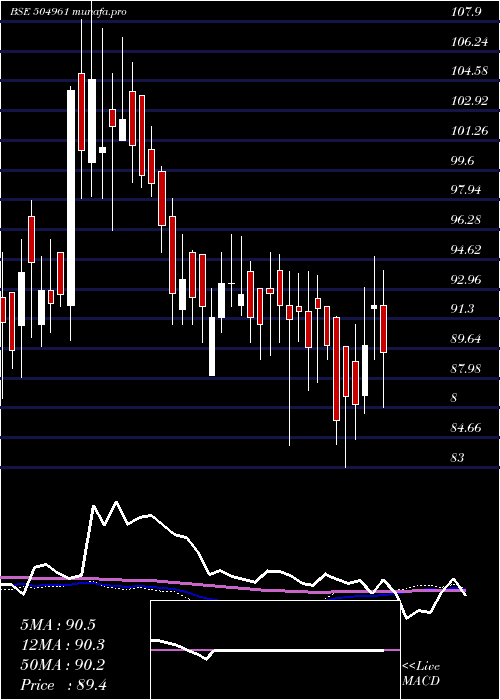  weekly chart TataYodogaw