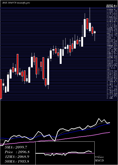 Daily chart Cholahldng