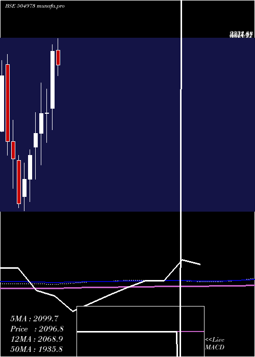 monthly chart Cholahldng
