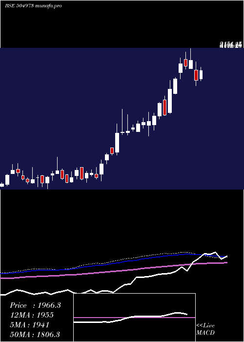  weekly chart Cholahldng