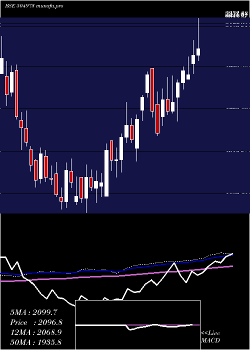 weekly chart Cholahldng