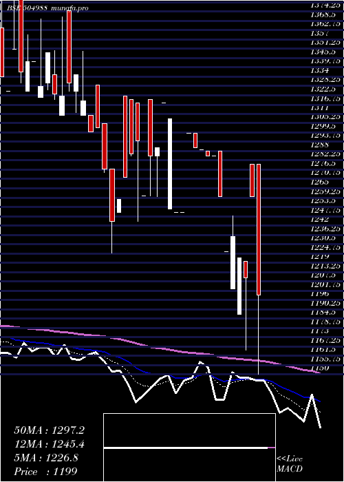  Daily chart Welcast