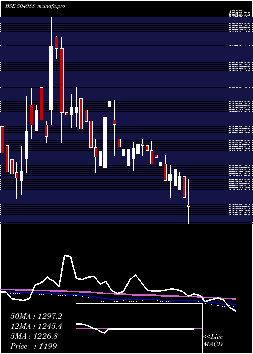  weekly chart Welcast