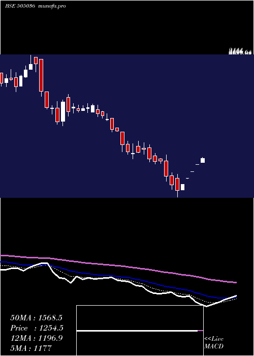  Daily chart AutoCor