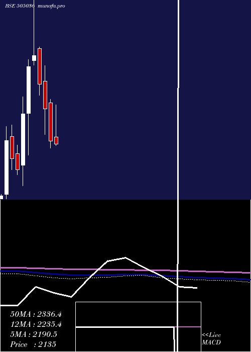  monthly chart AutoCor