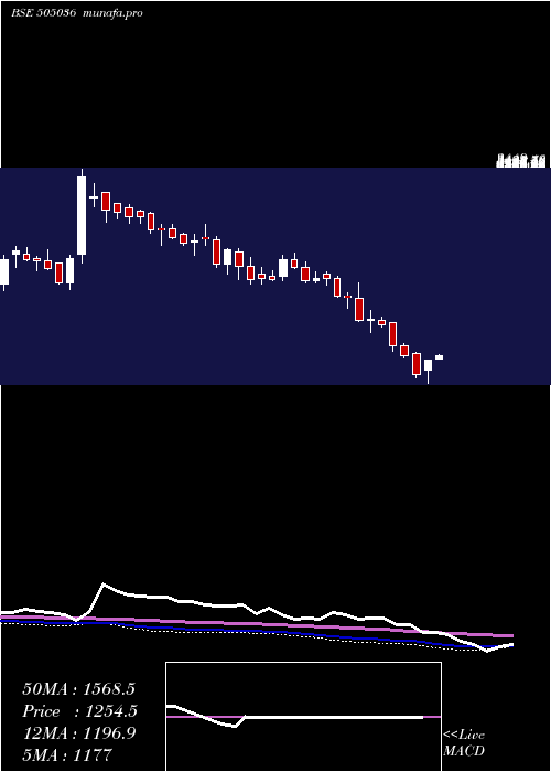  weekly chart AutoCor