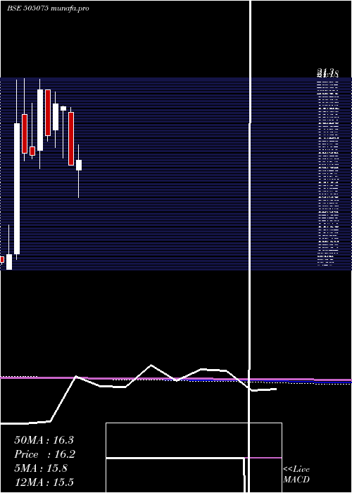  monthly chart SetcoAuto