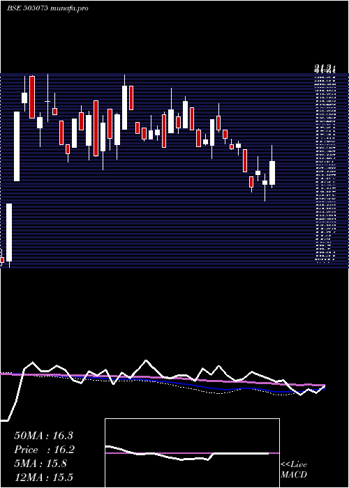  weekly chart SetcoAuto