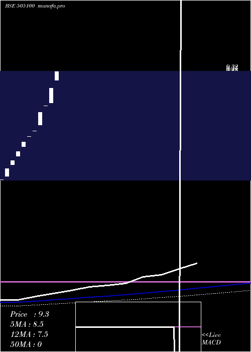  weekly chart IndiaRadia