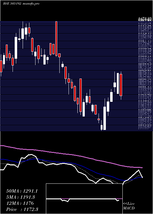  Daily chart Smlisuzu